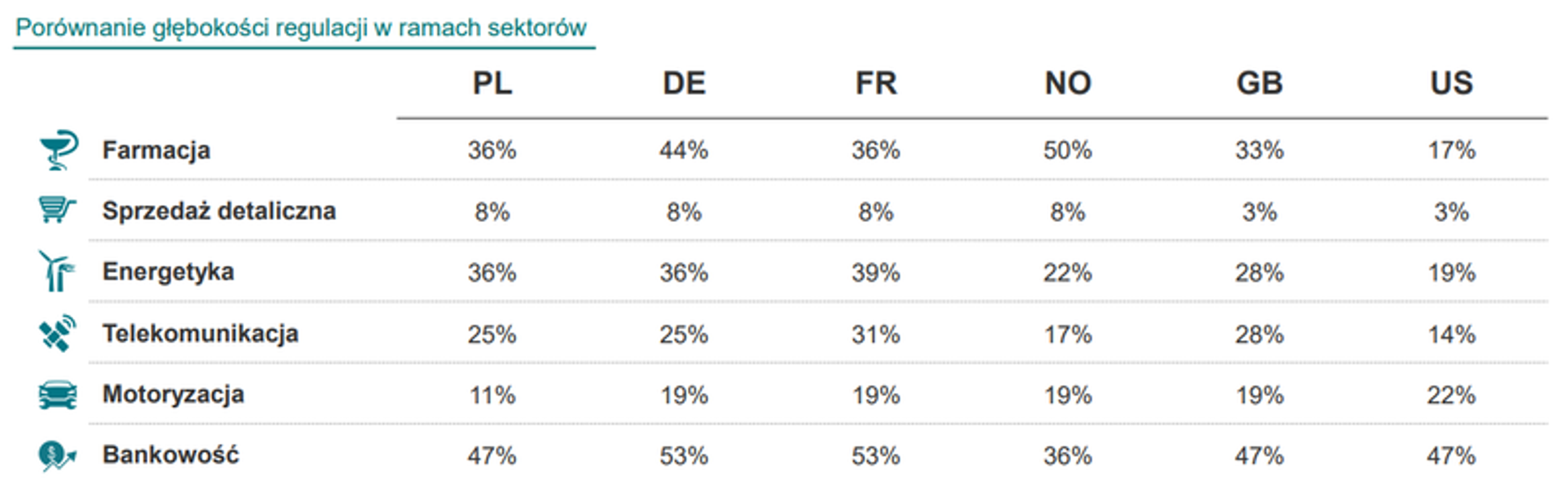 Wartości w tabeli oznaczają głębokość (restrykcyjność) regulacji. Im wyższe, tym bardziej restrykcyjne są regulacje w danym państwie.
Ocen procentowych nie należy porównywać pomiędzy branżami.