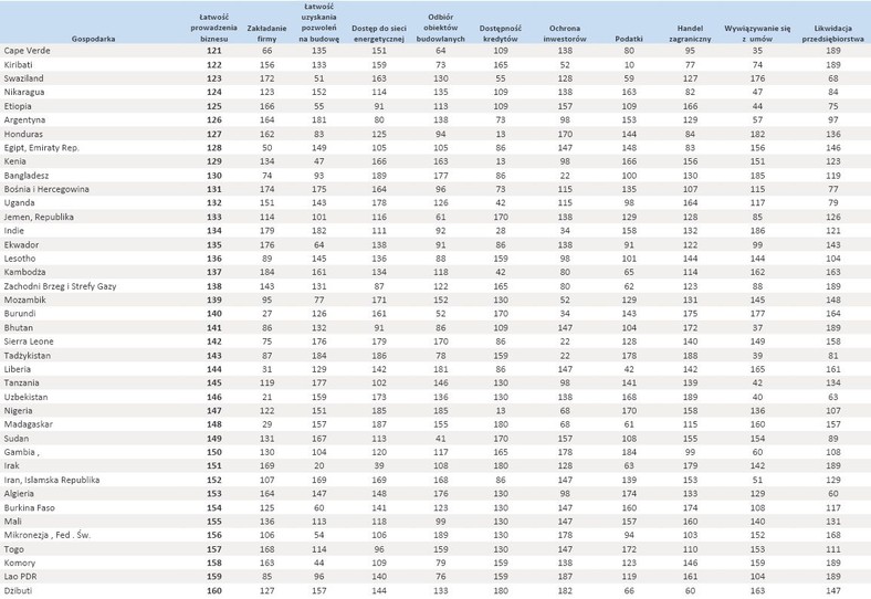 Ranking Doing Business 2014 - poz.120-160