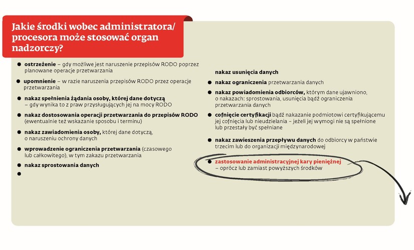 Jakie środki wobec administratora/
procesora może stosować organ 
nadzorczy?