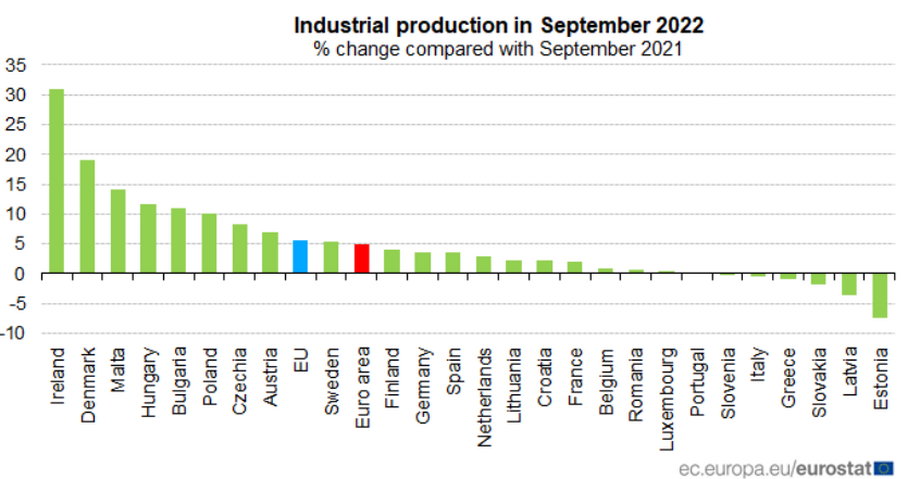 W Polsce produkcja przemysłowa rośnie szybciej niż w większości krajów UE.