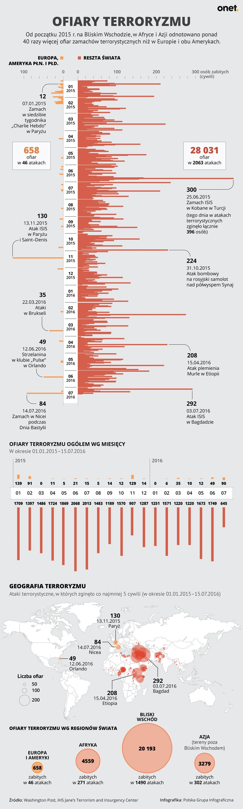 ofiary-terroryzmu-infografika-onet