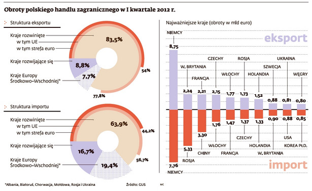 Obroty polskiego handlu zagranicznego w I kw. 2012