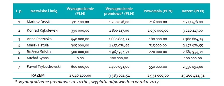 Wynagrodzenie zarządu GetBack w 2017 r.