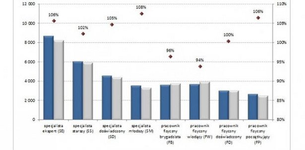 Porównanie wynagrodzeń całkowitych w branży motoryzacyjnej do ogółu badania na wybranych poziomach stanowisk w 2012 roku