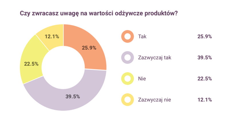 Co najczęściej Polacy wyrzucają z diety