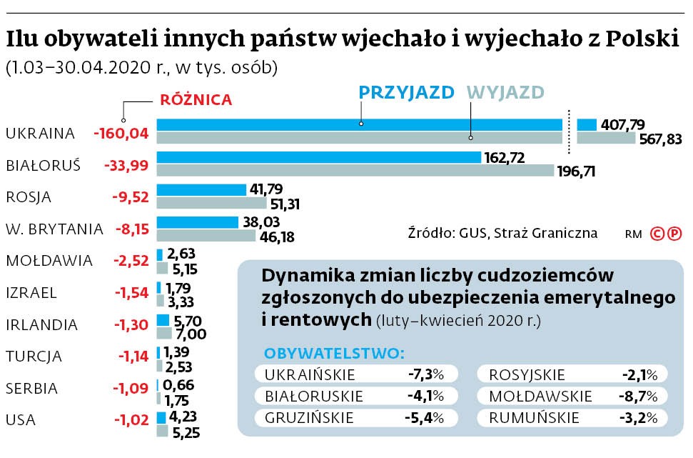 Ilu obywateli innych państw wjechało i wyjechało z Polski
