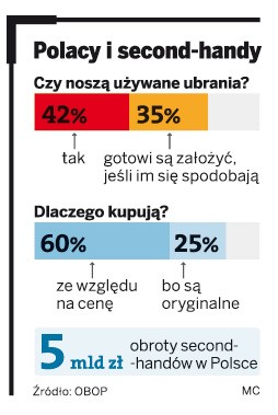 Polacy i second-handy
