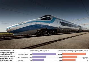 Intercity zapłaciło za Pendolino ok. 1,3 mld zł, ale nie ma prawa wejść do środka