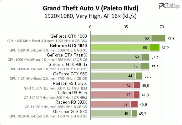 Wydajność GTX 1070