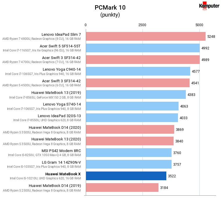 Huawei MateBook X – PCMark 10