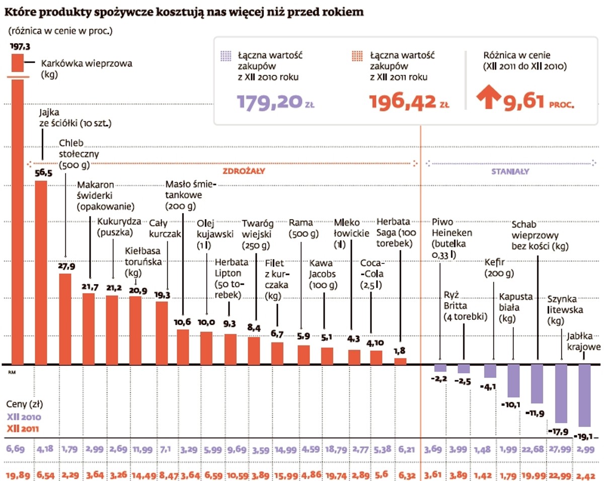 które produkty spożywcze kosztują nas więcej niż przed rokiem