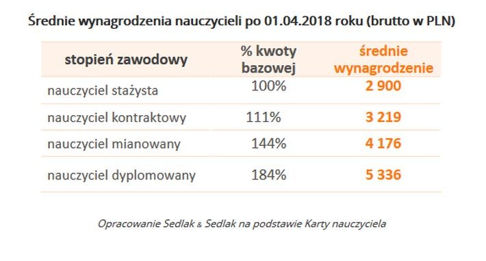 Średnie wynagrodzenia nauczycieli po 01.04.2018 r.jpg