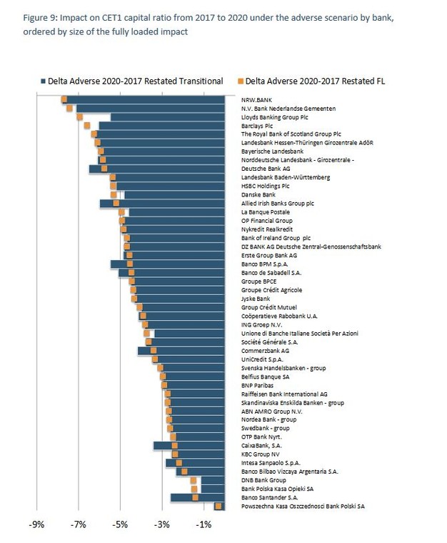 Wyniki testów. Źródło: Europejski Urząd Nadzoru Bankowego