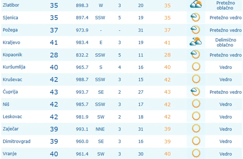 vreme u Srbiji u 13 sati