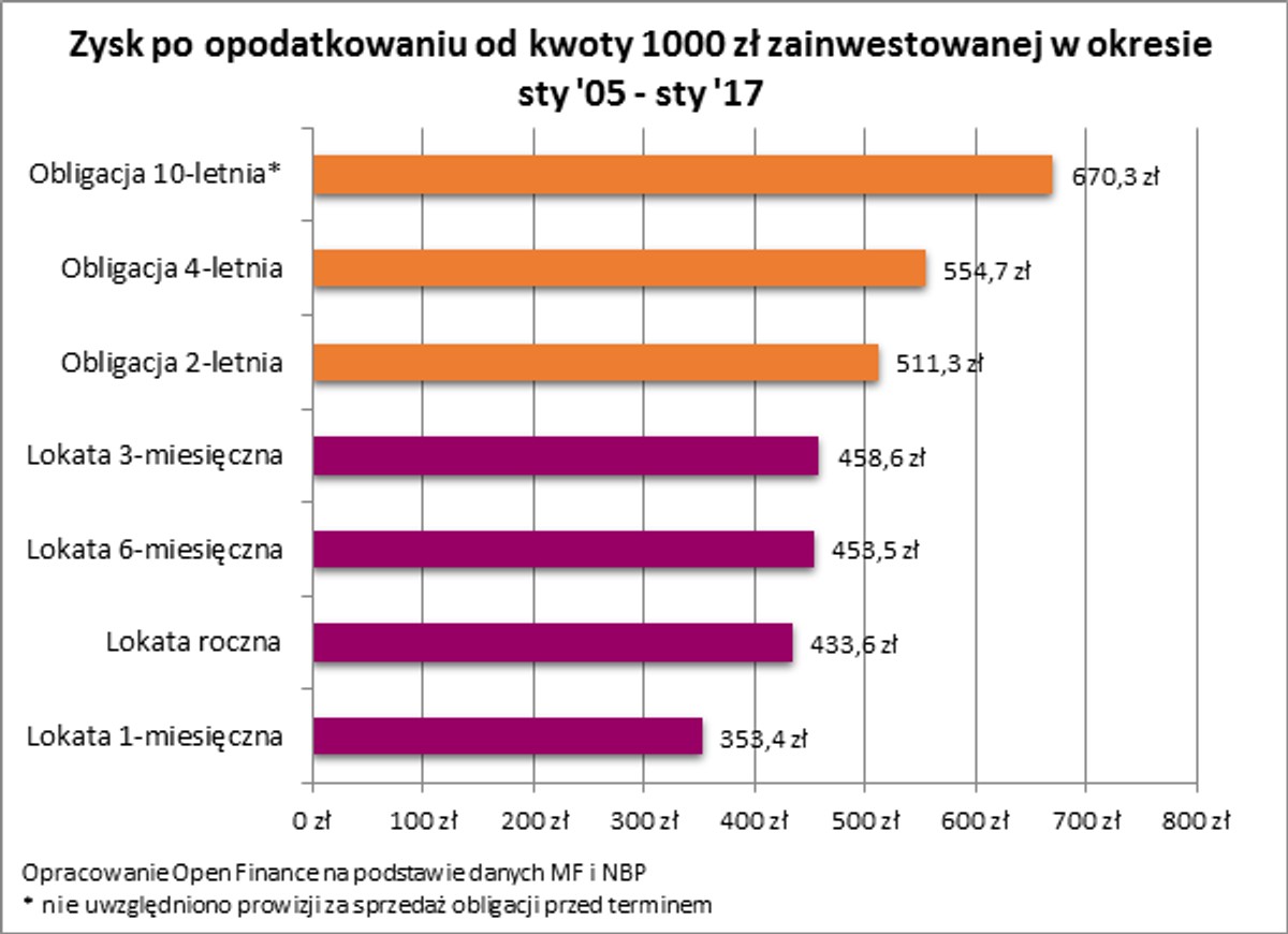 Zysk po opodatkowaniu od kwoty 1000 zł zainwestowanej w okresie styczeń 2005-styczeń 2017