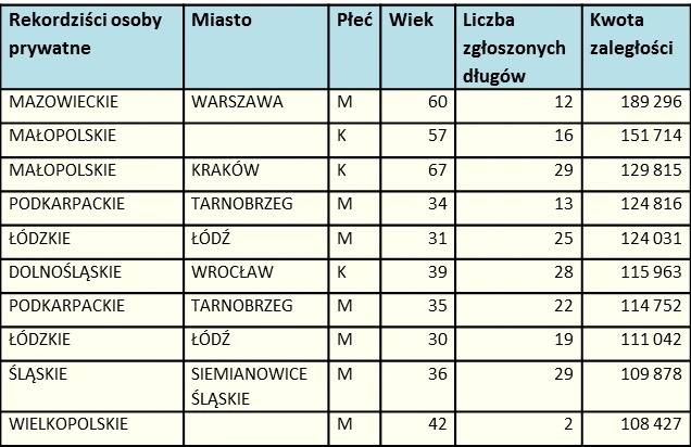 BIG rekordowe zaległości konsumenci