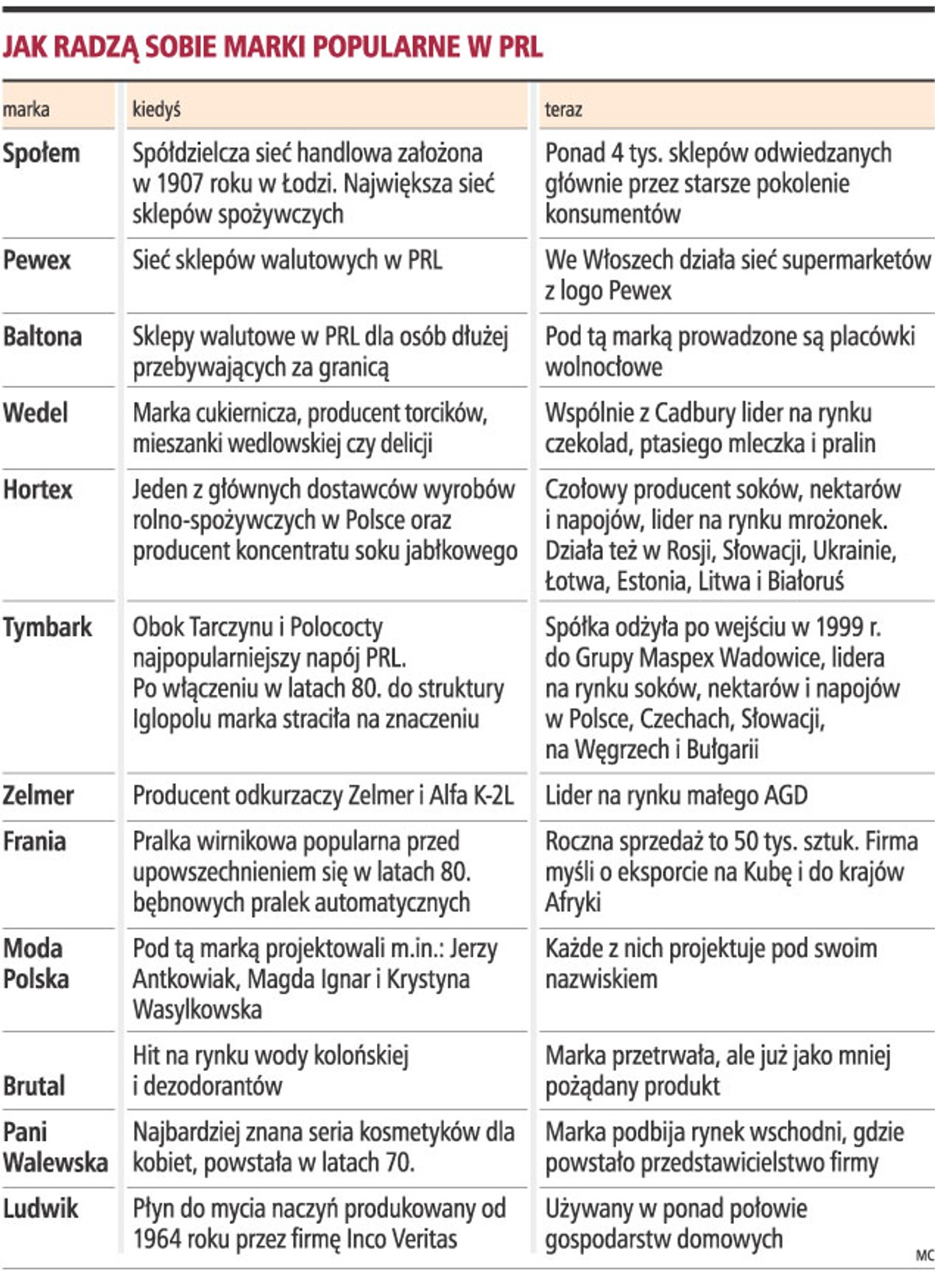 Jak radzą sobie marki popularne PRL
