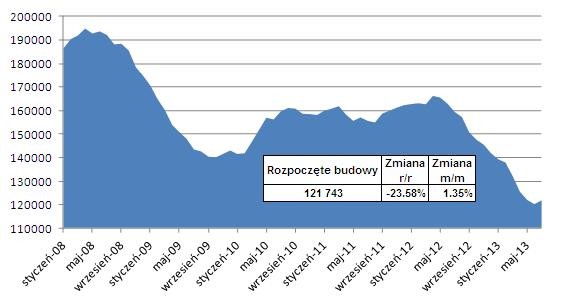 Mieszkania, których budowę rozpoczynano w kolejnych rocznych okresach