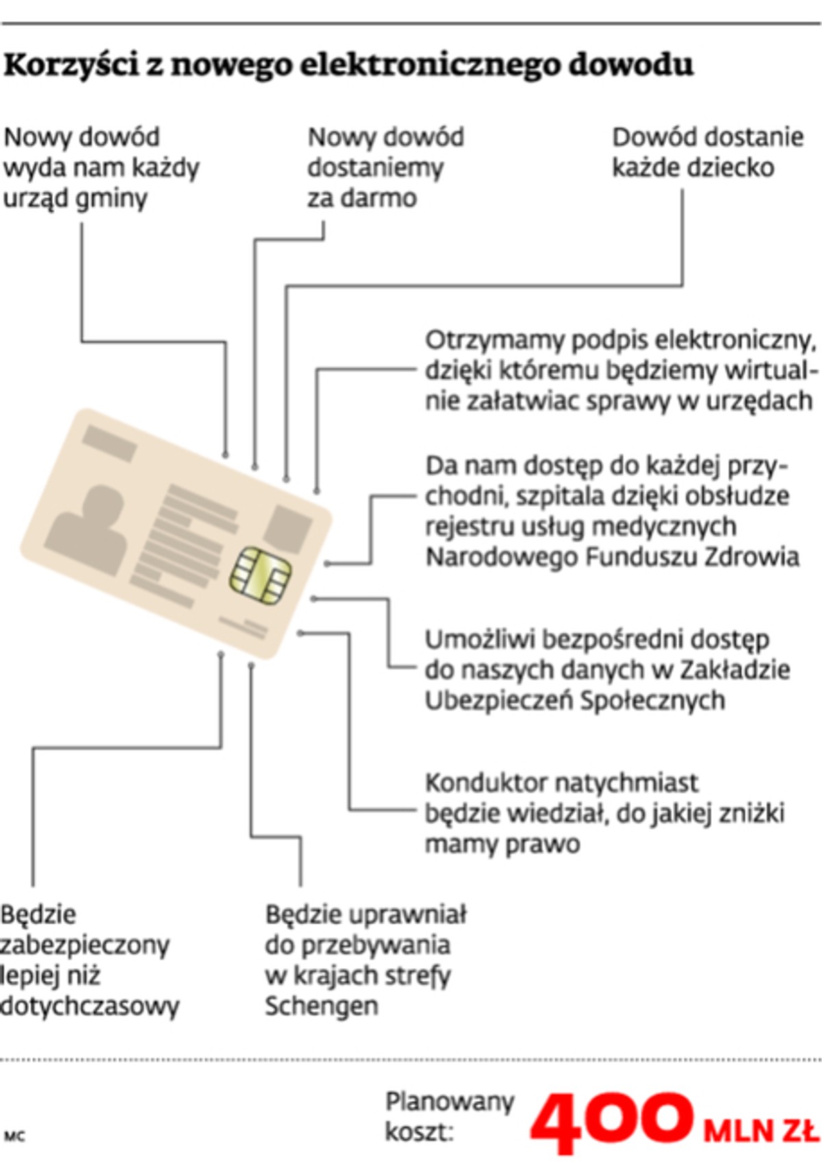 Korzyści z nowego elektronicznego dowodu