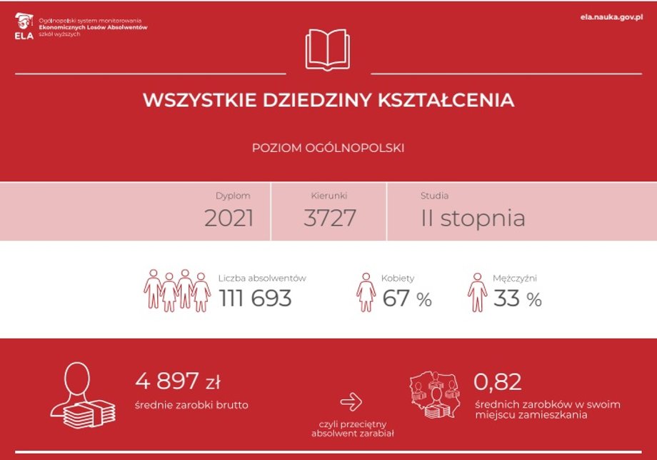 Średnie zarobki absolwentów po studiach II stopnia