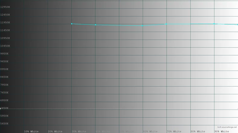 Samsung S95B – temperatura barwowa bieli w trybie standardowym