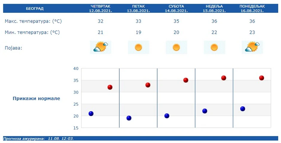 Prognoza za narednih pet dana