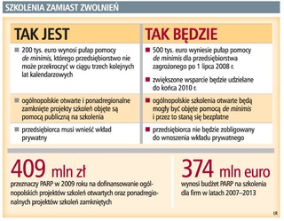 Firmy mogą szkolić zamiast zwalniać pracowników