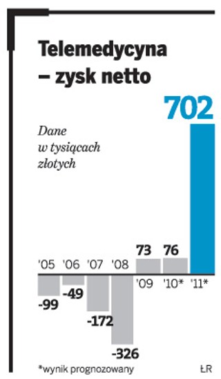 Akcje Telemedycyny zaczęły odrabiać straty