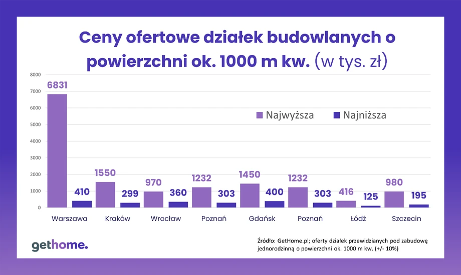 Ceny ofertowe działek