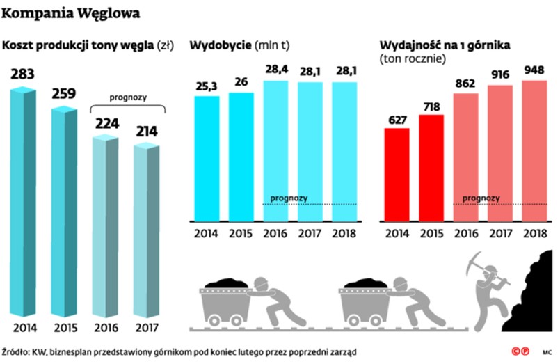 Kompania Węglowa