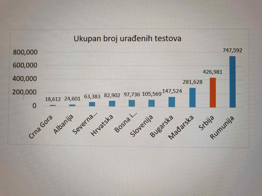 Ukupan broj urađenih testova
