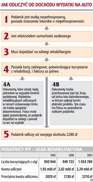 Ulga nie dla każdego niepełnosprawnego