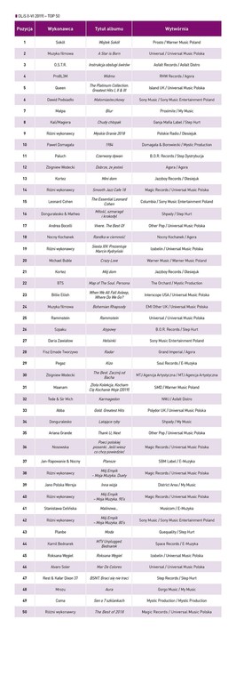 Lista najpopularniejszych płyt w Polsce w pierwszym półroczu 2019 roku