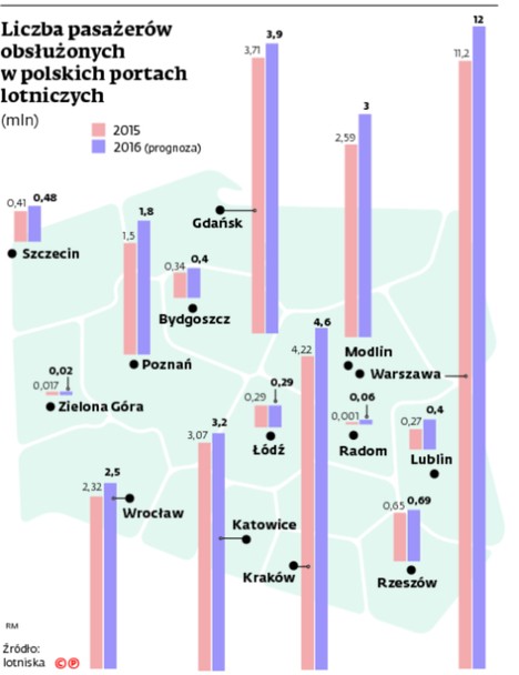 Liczba pasażerów obsłużonych w polskich portach lotniczych