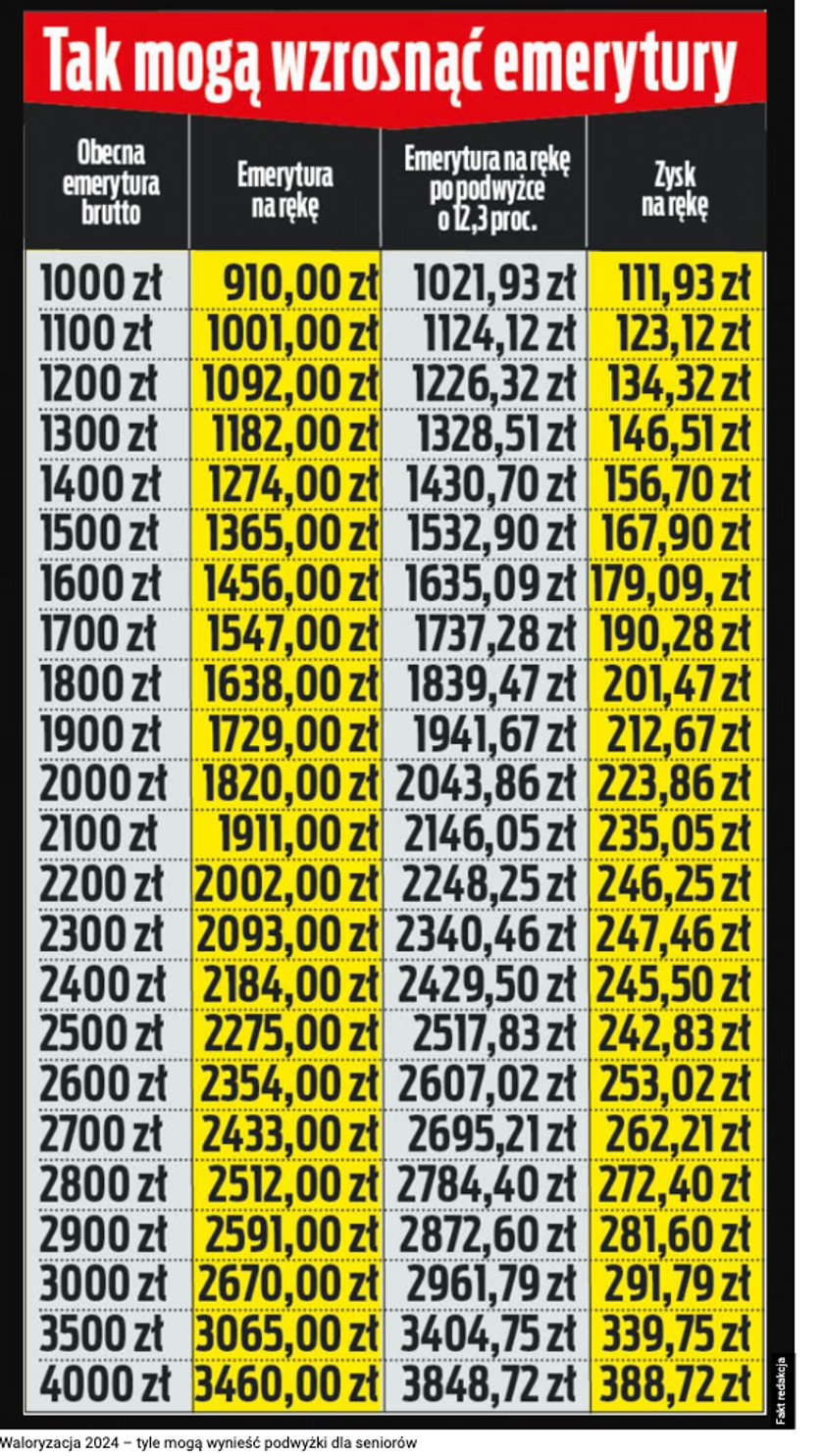 Waloryzacja 2024. Tak mogą wzrosnąć emerytury w przyszłym roku