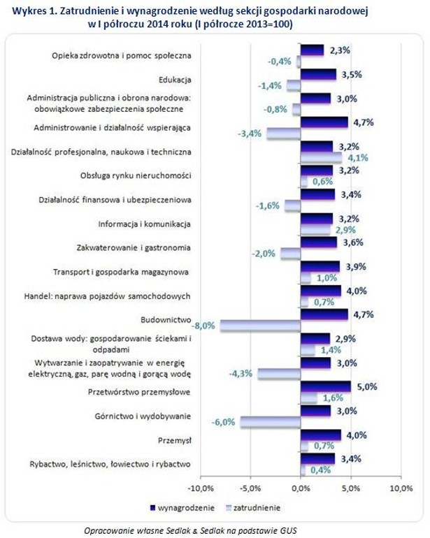 Zatrudnienie i wynagrodzenie według sekcji gospodarki narodowej w I półroczu 2014 roku (I półrocze 2013=100)