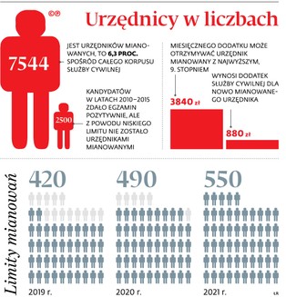 Duże zmiany dla fachowców z administracji. Droga do dyrektora skróci się