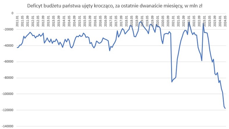 Deficyt budżetowy ujęty krocząco