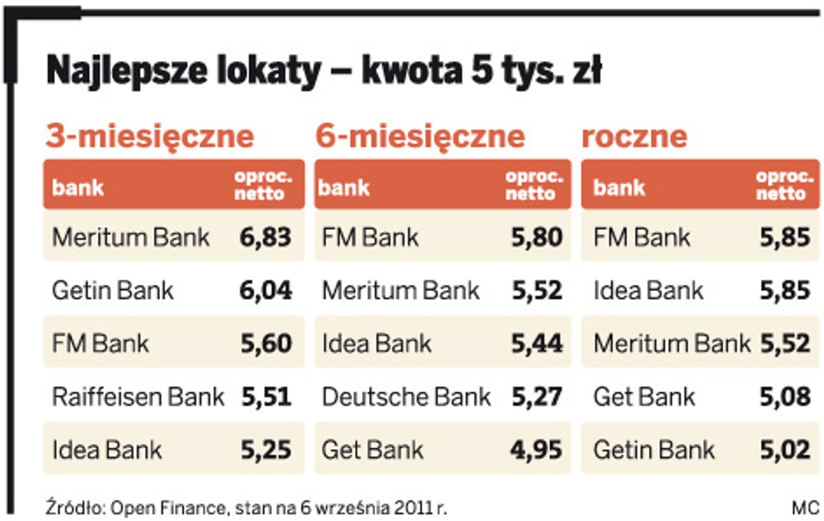 Najlepsze lokaty – kwota 5tys. zł