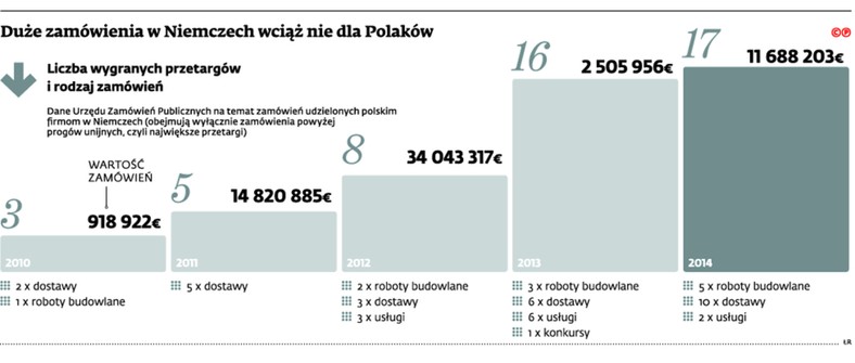 Duże zamówienia w Niemczech wciąż nie dla Polaków