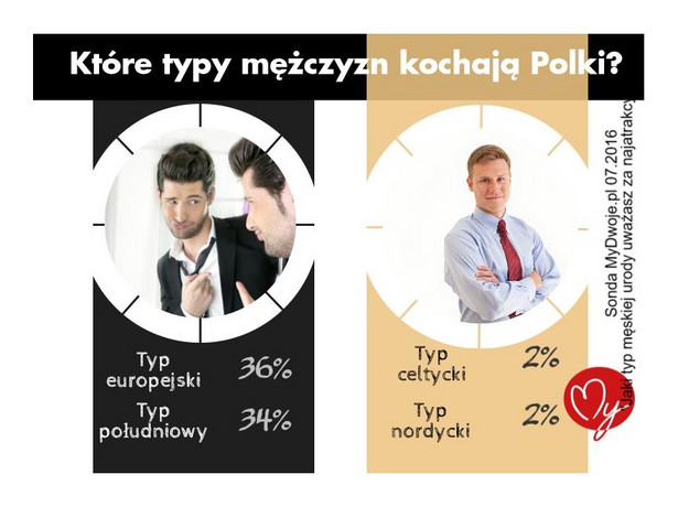 Jacy mężczyźni podobają się Polkom?