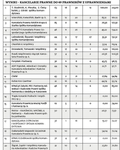 X ranking kancelarii prawnych DGP