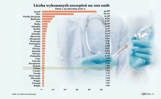 Izrael prowadzi w wyścigu szczepień przeciw Covid-19. Polska na 24. miejscu w rankingu