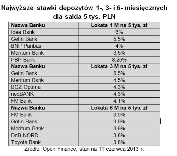 Najwyższe stawki depozytów 1-, 3- i 6- miesięcznych dla salda 5 tys. PLN
