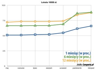Ostatnia chwila dla superlokat
