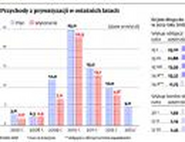 Przychody z prywatyzacji w ostatnich latach