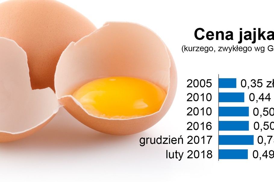 Wygląda na to, że jajeczny szczyt cenowy mamy za sobą