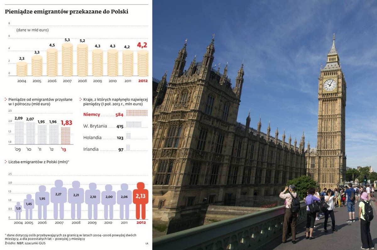 Pieniądze imigrantów przekazane do Polski