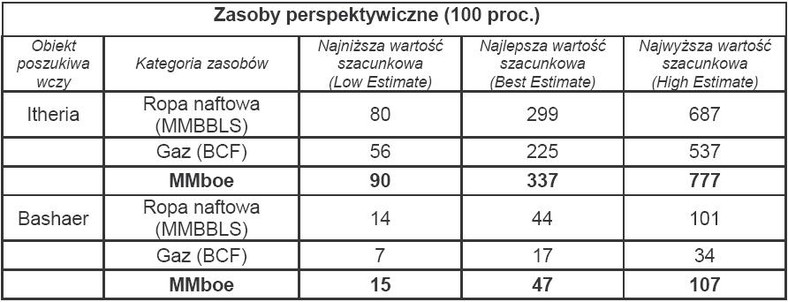 Zasoby perspektywiczne - 100 proc.