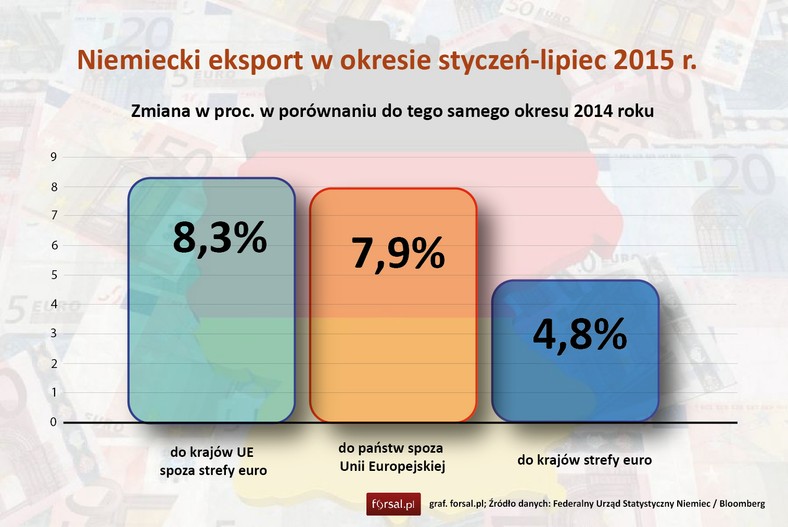 Eksport Niemiec w 2015 r. - zmiana w proc.